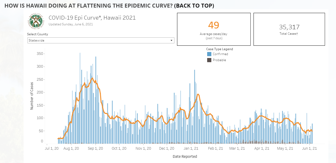 今日のハワイのお天気 ハワイ州感染状況 6月7日更新 ハワイの旅をまるごとサポート オリオリハワイ