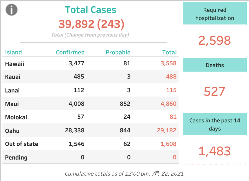 今日のハワイのお天気 ハワイ州感染状況 7月23日更新 ハワイの旅をまるごとサポート オリオリハワイ